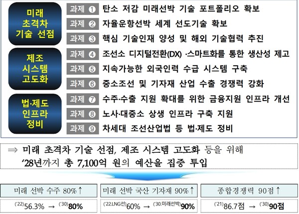K-조선 차세대 선도 전략 정책방향.