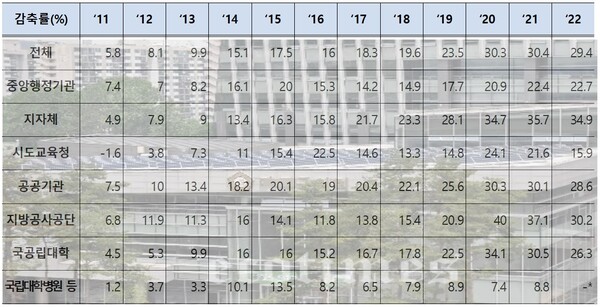 7개 기관 유형별 감축률 추이(‘11~’22년).