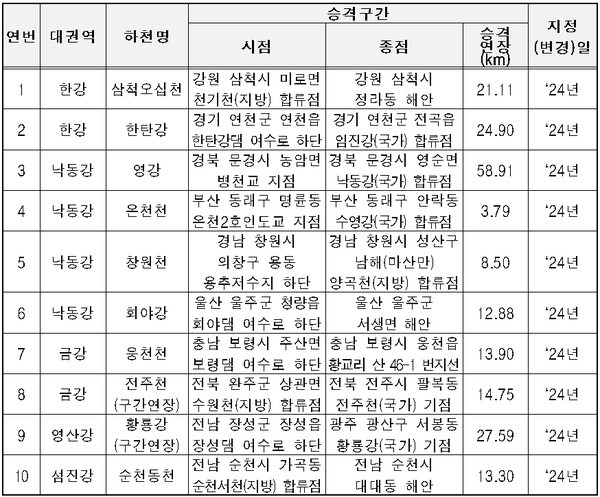2024년 승격 10개소 199.63㎞ (신규 8개소, 국가하천 구간연장 2개소).
