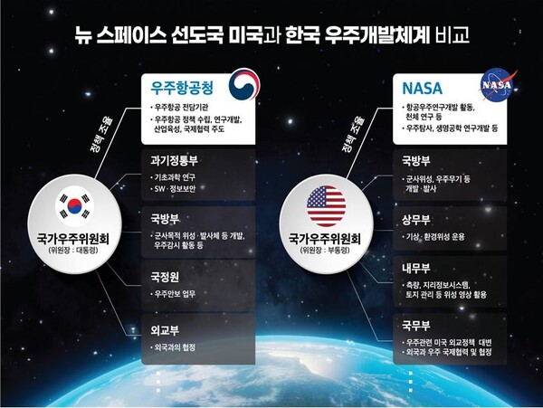 뉴 스페이스 선도국 미국과 한국 우주개발체계 비교.