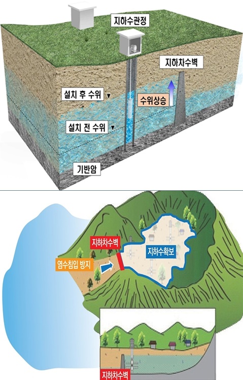 내륙(위)지역과 해안(아래)지역 지하수저류댐.