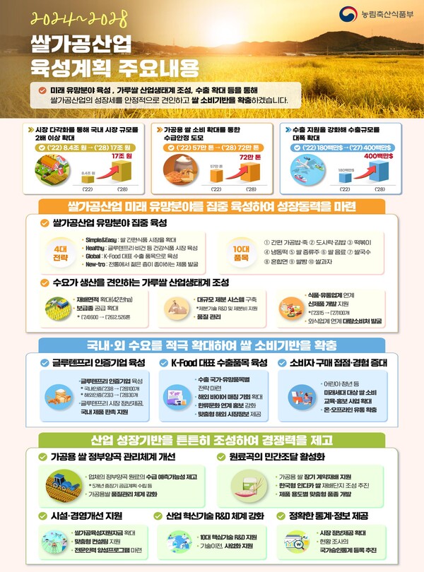 제3차 쌀가공산업 육성 5개년 기본계획 인포그래픽.