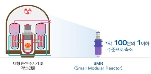 소형모듈원전(SMR:Small Modular Reactor) 구조. 자료=산업부