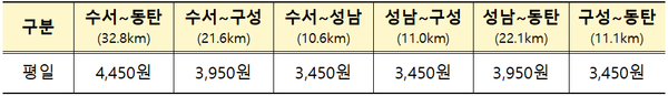 GTX-A 수서~동탄 구간별 요금(구성역은 ’24.6월 개통 예정). 성인 기준