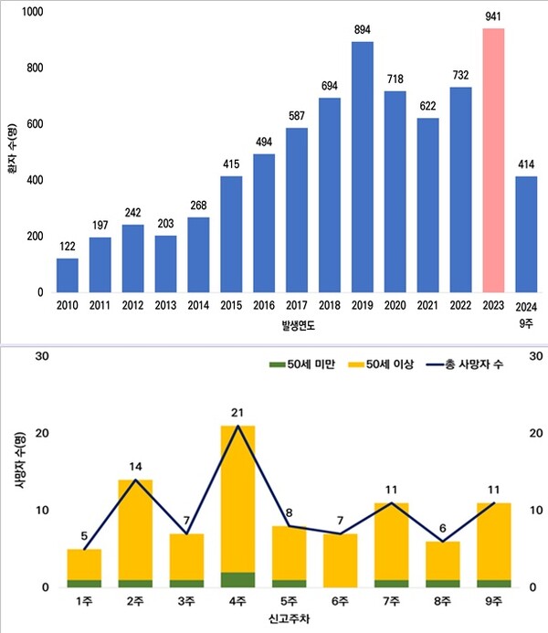 일본 STSS 환자 발생현황(2010-2024.9주, 위), 2024년 주차별·연령별 일본 STSS 사망현황(아래).
