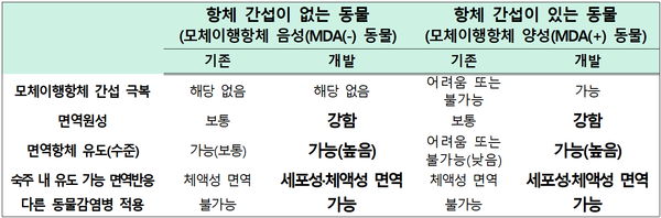 기존 구제역 백신과의 비교.